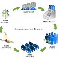 The circular cycle of Investment and Growth