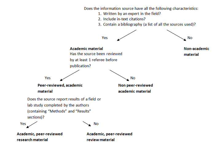 Flow chart for discriminating among different sources of information.