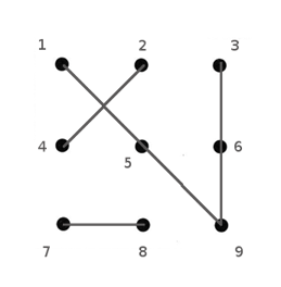 Grid of nine evenly-spaced dots numbered one to nine from left to right, top to bottom. Four straight lines connect dot 1 to dot 9, then dot 9 to dot 3, then dot 2 to dot 4, then dot 7 to dot 8.