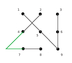Grid of nine evenly-spaced dots numbered one to nine from left to right, top to bottom. Four straight lines connect dot 1 to dot 9, then dot 9 to dot 3, then dot 2 to dot 4, then dot 7 to dot 8. The line from dot 2 to dot 4 is extended beyond the grid down to the left until it reaches the height of the bottom row, then connected to dot 7 in a sideways V shape.