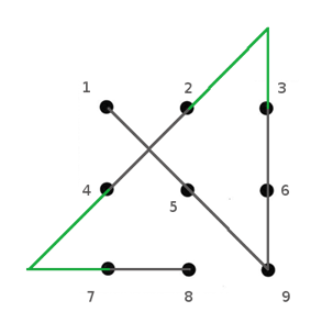Grid of nine evenly-spaced dots numbered one to nine from left to right, top to bottom. Four stright lines connect dot 1 to dot 9, then dot 9 to the space above dot 3, then from the space above dot 3 through dots 2 and 4 to the space to the left of dot 7, then through dot 7 to dot 8.